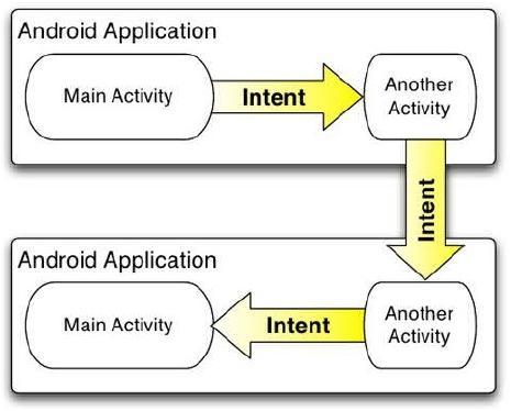 Intents intent: a bridge between activities; a way for one activity to invoke another the activity can be in the same app or in a different app can store
