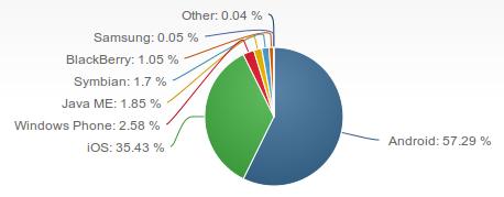 Mobile Operating Systems Mobile Operating System (OS) market share (Dec.
