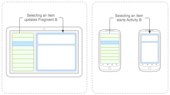 Example from Android Developers FRAGMENTS: EXAMPLE (1/4) Big screen (tablet) Small screen (phone)