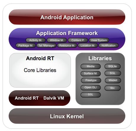 Android architecture Dalvik (JVM)