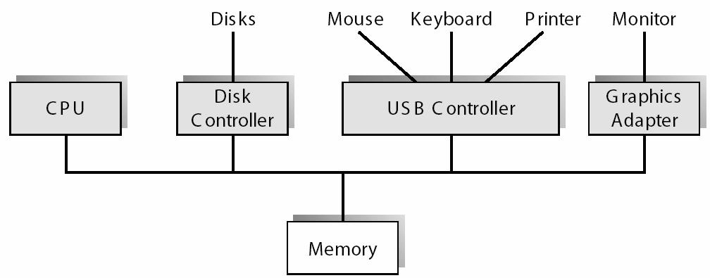 A Modern Computer System 2.