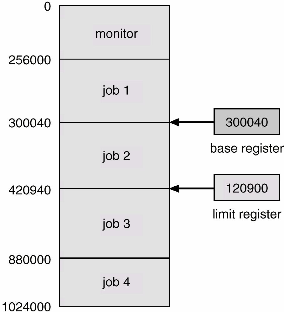 Use of A Base and Limit Register