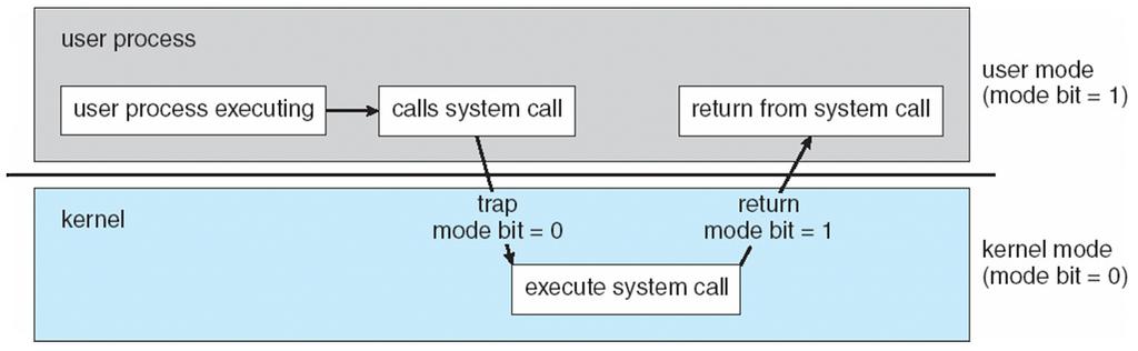 Dual-Mode Operation A mode bit, provided by the hardware, indicates the current mode: Allows to distinguish when system is running user code or kernel code Some instructions, designated as privileged