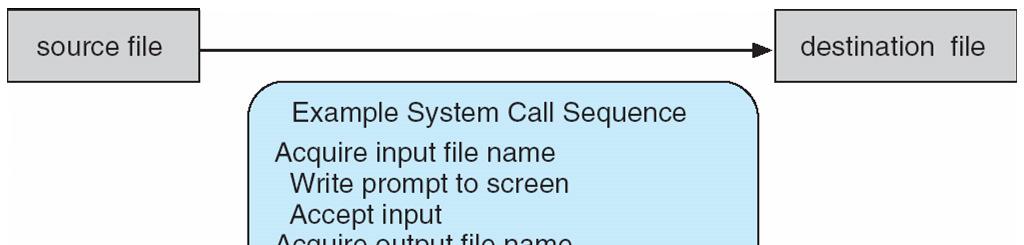 Example of System Calls