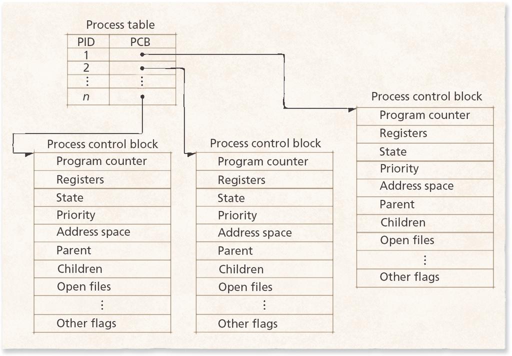 3.3.2 Process Control Blocks (PCBs)/Process