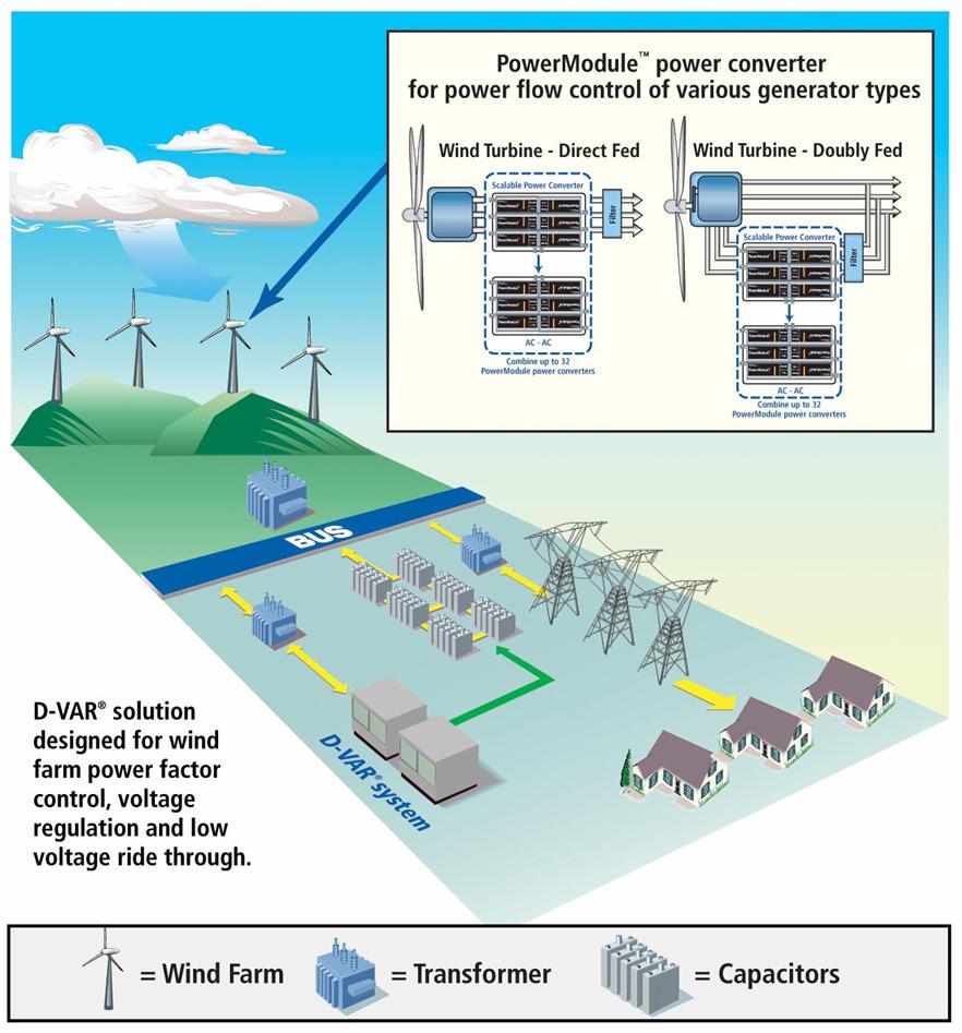 Our Approach to the Wind Energy Market Provide D-VAR grid interconnection solutions Sell turbine electrical systems Design and license wind turbines Develop