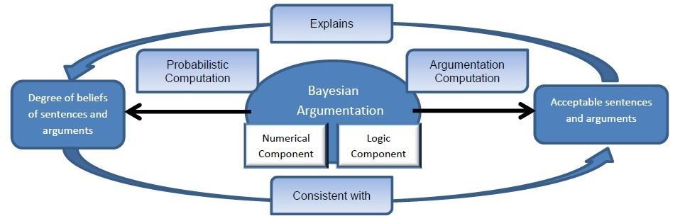 Bayesian Argumentation
