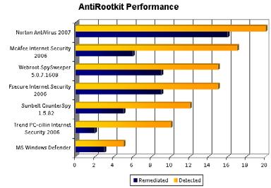 Spyware, Rootkits Best rootkit detection and removal VxMS = superior rootkit