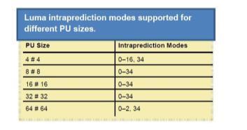 being split. In the intra prediction mode only 2Nx2N PU splitting is allowed.