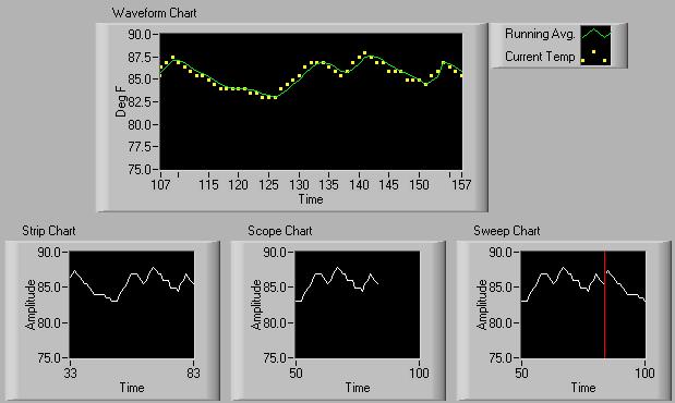 Waveform Chart Can be found in the Controls >> Graph sub-palette