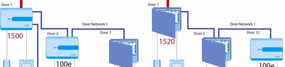Diagram 2: illustrates an ACTpro 1500 and 1520 controllers managing 28 doors (maximum is 32 doors each).