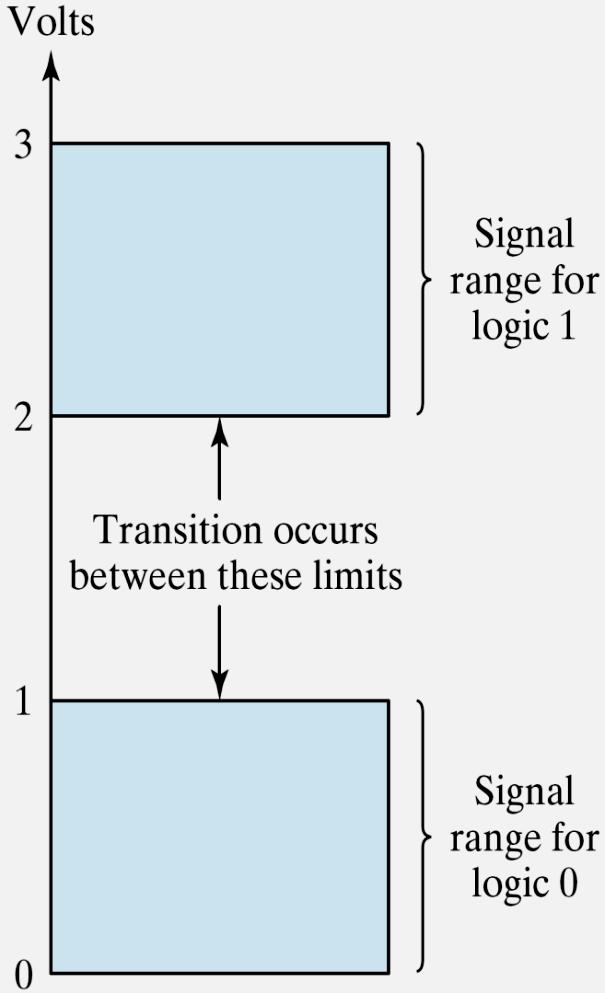 Logic gates Binary Logic Example of binary signals 3 2 1 0