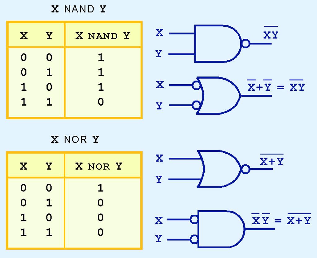 Logic Gates NAND and NOR are two very important gates.