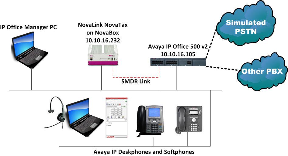 3. Reference Configuration Figure 1 below shows the compliance tested configuration comprising of IP Office connected to NovaTax on NovaBox over an SMDR link and an assortment IP endpoints with a