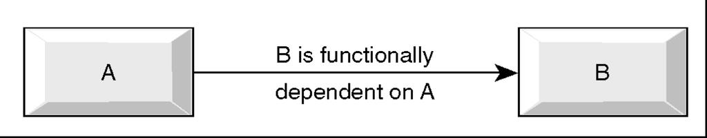 Functional Dependency Main concept associated with normalisation Functional Dependency Describes the relationship between attributes in a relation For example, if A and B are attributes of relation