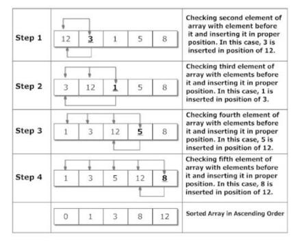 Insertion Sort Idea array: sorted part, unsorted part insert element from