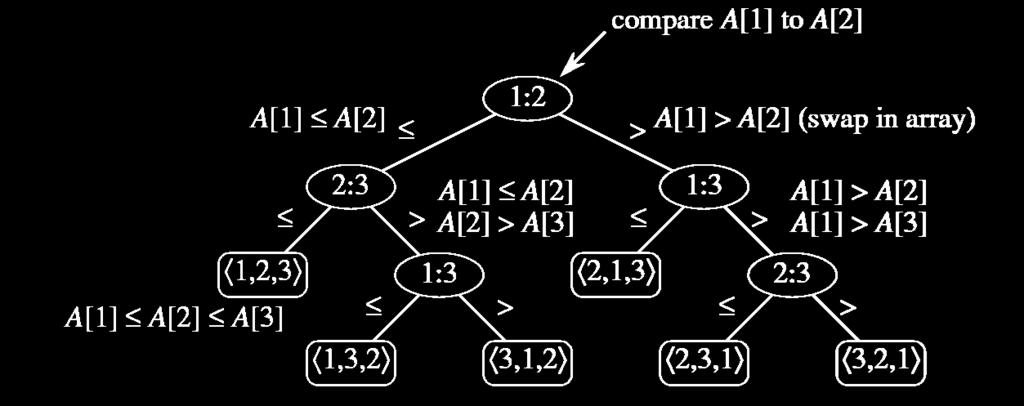Comparison Sort: Decision Trees For a 3-element array, there are 6