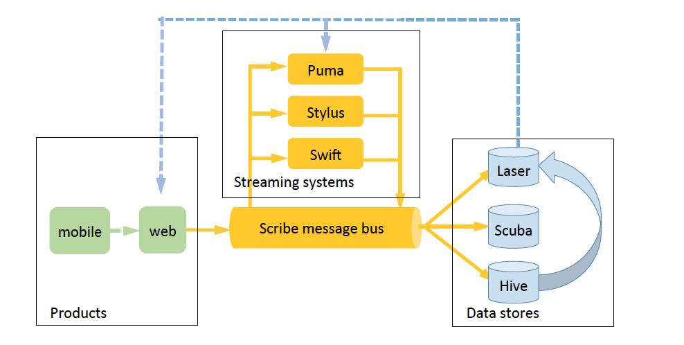 Realtime data processing @ Facebook Data originated in mobile and web products is fed into Scribe, a distributed data transport system The realtime stream processing systems write to Scribe Source:
