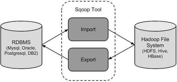 Apache Sqoop Efficient tool to import