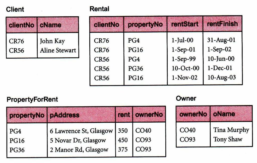 Third normal form (3NF) Client (clientno, cname) Rental (clientno, propertyno, rentstart,