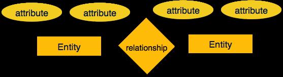 ER Model includes : 1. 2. Entities and their attributes. Relationships among entities.