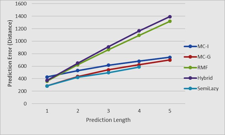 prediction length using (a)