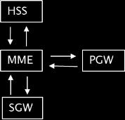 HSS MME PGW MME SGW MME SGW PGW [1] Introduction to