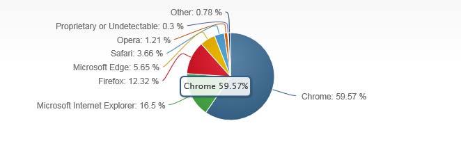 Web Browsers Market Shares Browser & Platform Market Share, July 2017, https://www.w3counter.com/globalstats.php Chrome 64.0% Safari 13.6% Internet Explorer & Edge 8.