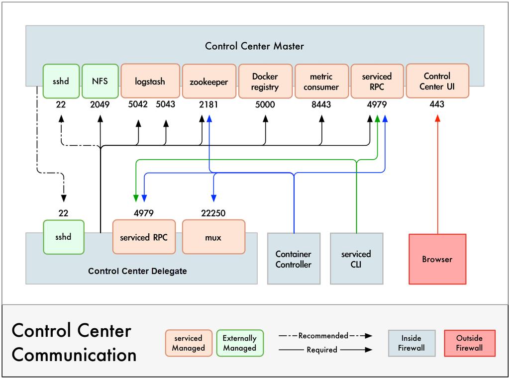 Operating system requirements Figure 1: Port requirements for Control Center hosts Control Center relies on the system clock to synchronize its actions, and indirectly, NTP to synchronize clocks