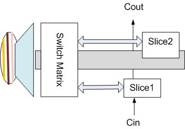 CLB s contains two slices Figure 2.
