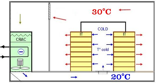 Cold air aisle is more efficient: Heat exchange is better shared with all CRAC s Less expensive (non return air plenum)