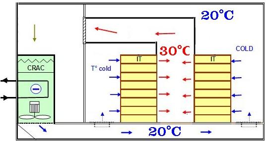 = 5 C Favorable to Cold aisle T ext = 25 C Delta T Cold aisle = 5 C Delta T Hot aisle = - 5 C Favorable to Cold aisle T