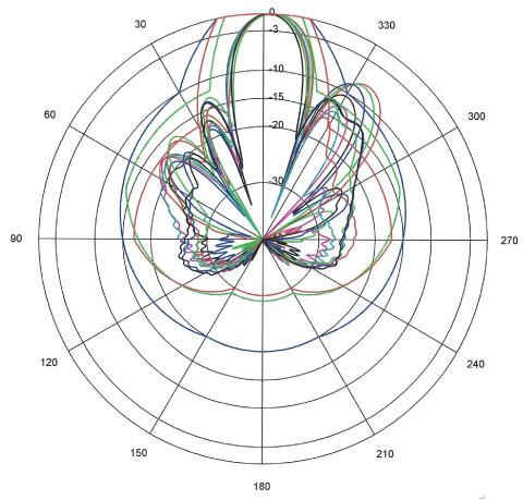 Antenna pattern of the integrated antenna Vertical Port, E-Plane, Co-Polarization 4,940 17,3 17,5 4,990 17,9