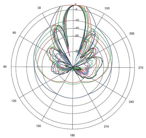 Antenna pattern of the integrated antenna Horizontal Port, E-Plane, Co-Polarization 4,940 14,1 18,4 4,990