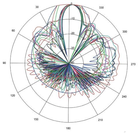 Antenna pattern of the integrated antenna Horizontal Port, H-Plane, Co-Polarization 4,940 13,6 14,5 4,990 14,7 14,8 5,150 18,5 17,0 5,250 18,4 17,0 5,350 17,8 16,3 5,400 17,4 15,4 5,600 17,2 15,1