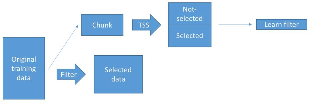 Representative Data Detection (ReDD) Lin et al.