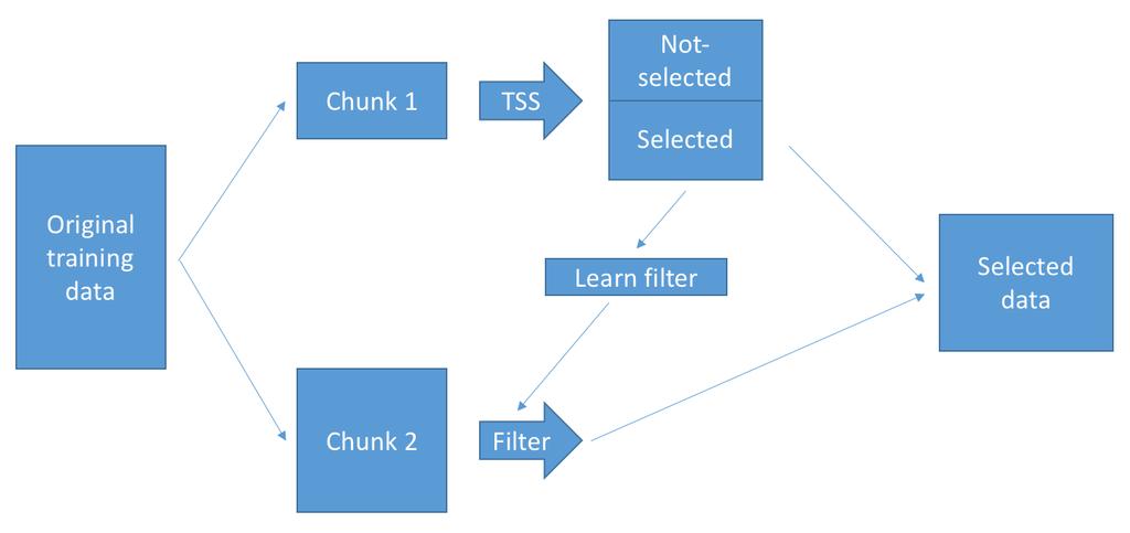 Classifier inspired approach Based heavily on
