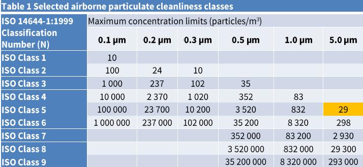 The foremost concern in the Life Science industry is the removal of the 5um particle concentration in ISO Class 5 clean areas (for classification purpose) when compared to the ISO 14644-1:1999