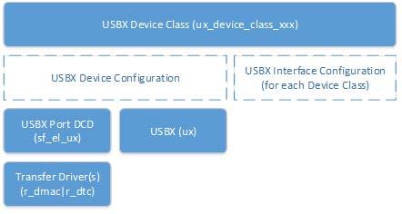 1. Application Overview This application example shows the use of a USB communication device class as a serial communications device connected through a serial port (COM port) on a PC.