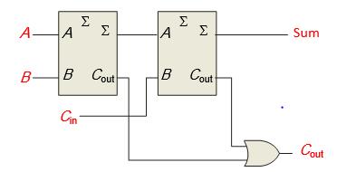 Full-Adder By contrast, a full adder has three binary inputs (A, B, and