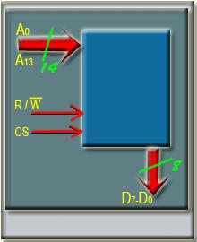 Column Address Strobe (CAS) signal, similar to RAS. The information in this latch is decoded and the appropriate Sense/Write circuit is selected.