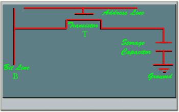 The storage part is modeled here with SR-latch, but in reality it is an electronics circuit made up of transistors.