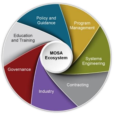 MOSA Stakeholder Communities Open Collaboration Successful MOSA implementation should foster open collaboration across DoD communities and seek to unify MOSA efforts o