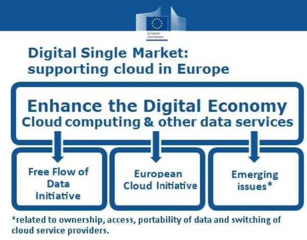 European Cloud Initiative European Cloud Initiative will focus on: European Open Science Cloud: a trusted, open environment for storing, sharing and re-using