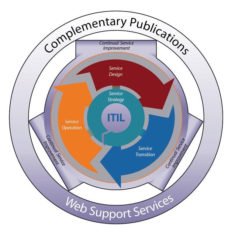 ITIL Core Service Lifecycle Service Operation: To achieve effectiveness and efficiency in the delivery of services Continual Service Improvement: Continue to create and improve value through