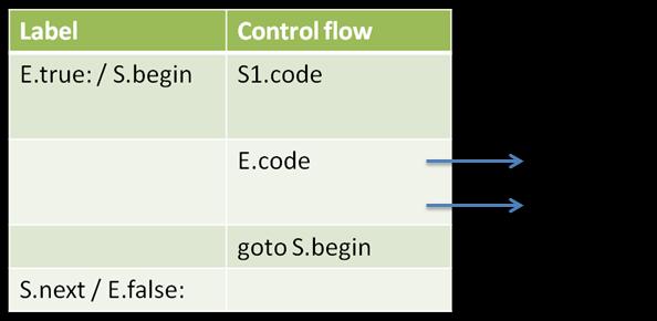 S.begin only. Thus we first generate the label S.begin and then generate code for E, followed by the E.true label, then code for S1,