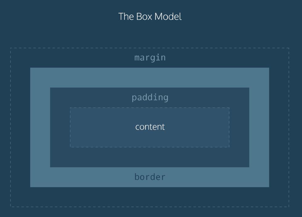 Make a Website: Boundaries and Space The Box Model Every page element has boundary and space properties that can be controlled using CSS. The CSS box model illustrates each of these properties.