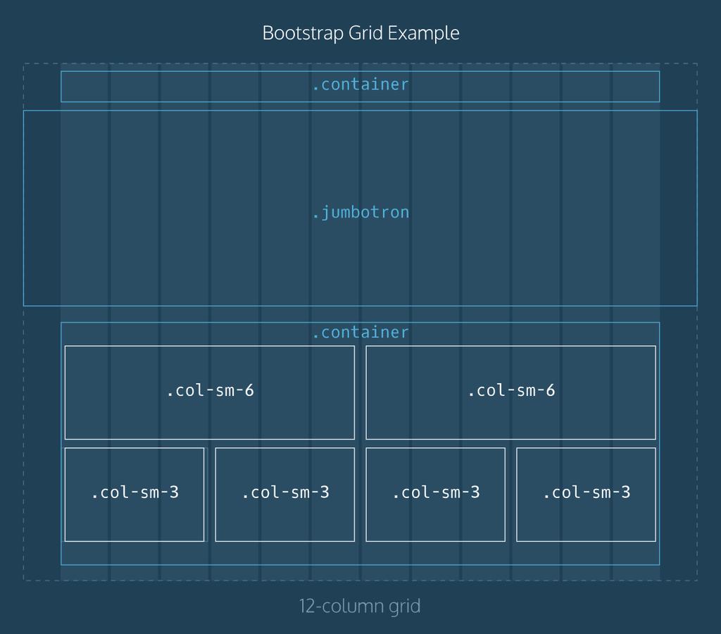 In the diagram, observe the following: 1) Bootstrap s grid columns are represented by 12 vertical bars. The boxes represent HTML elements.