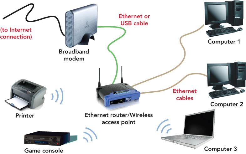 Home Networks Home Area Networks (HANs) o Wired home networks o Wireless