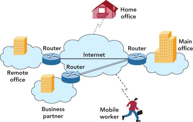 Local Area Networks Intranet o Password-protected network controlled by the company o Accessed only by employees Virtual private network o Operates